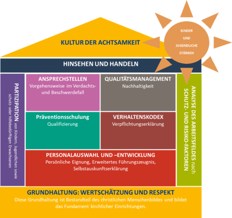 Schaubild Präventionsarbeit Bistum Fulda Säulen